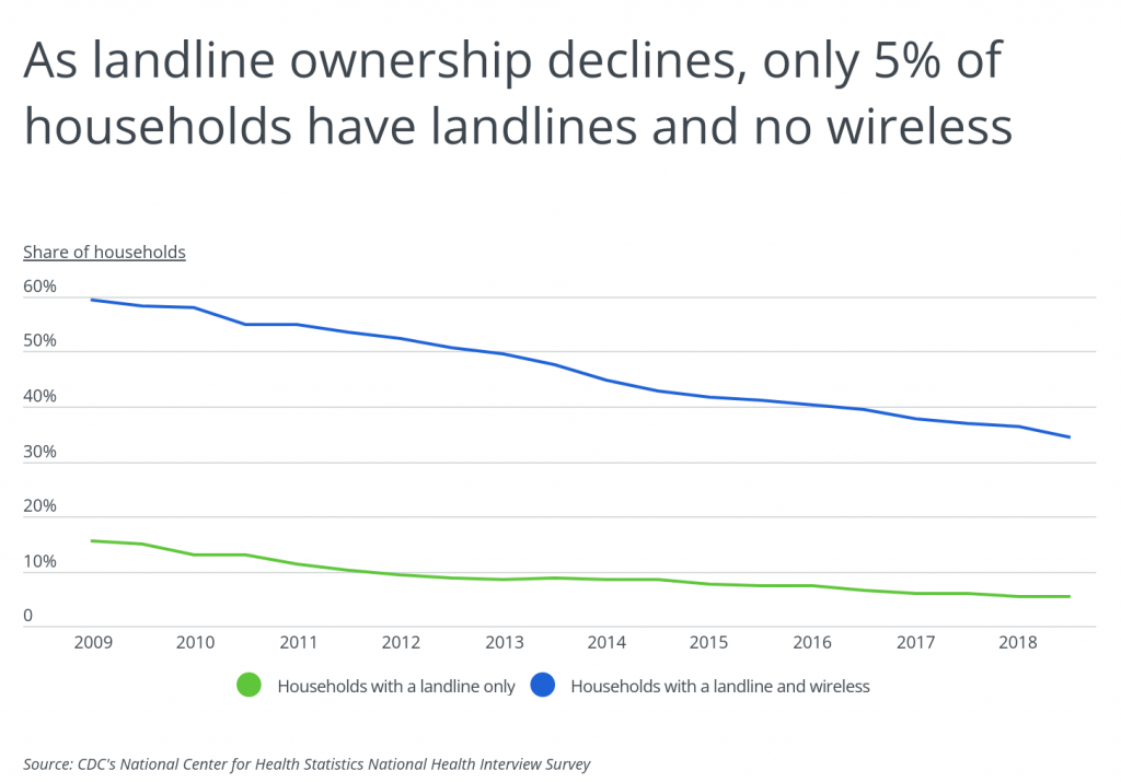 Only 5_ of households have landlines and no wireless 1